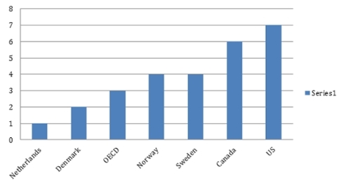 Chart 1: Carbon Tax to GDP (1 = Highest; 7 = Lowest)